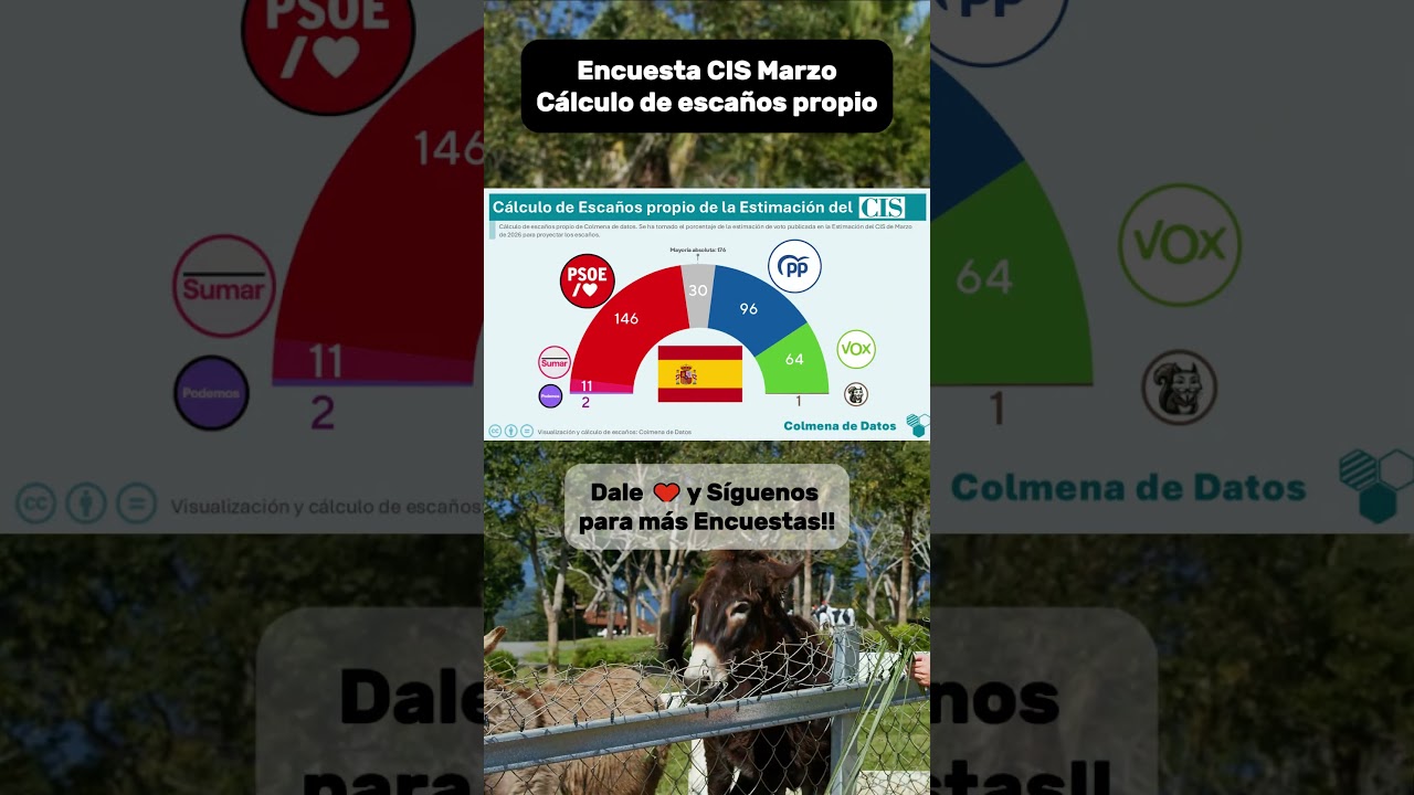 Proyecci&oacute;n de esca&ntilde;os a partir del CIS: 🟥 PSOE 146🟦 PP 96🟩 Vox 64➕ Sumar 11🟪 Podemos 2🟫 SALF 1