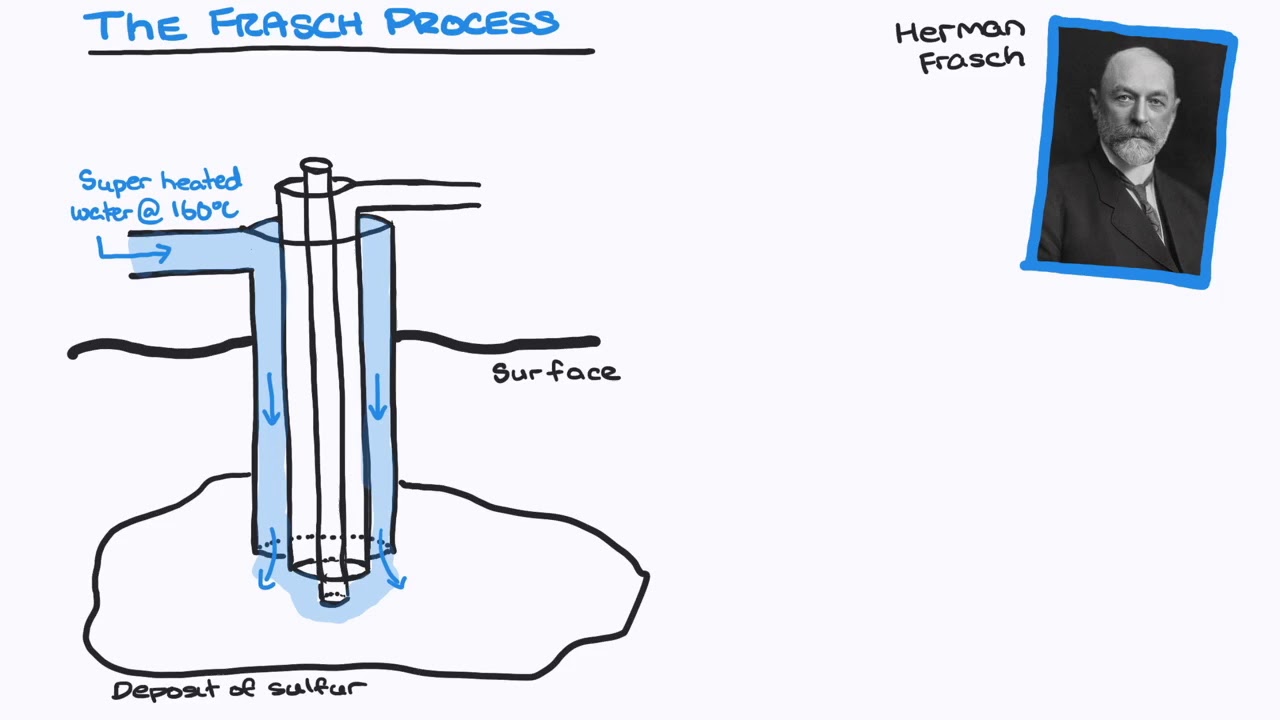 The Frasch Process