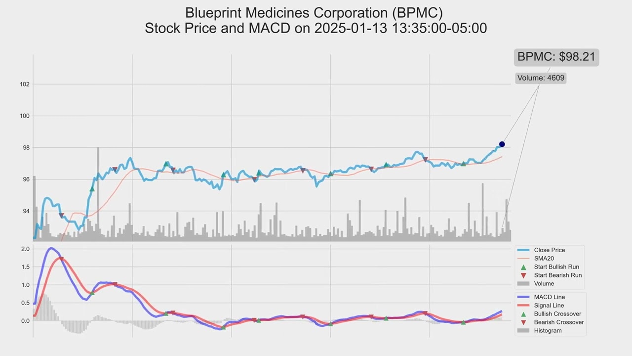 BPMC, Blueprint Medicines Corporation, 2025-01-13, stock prices and MACD indicators #MACD #BPMC