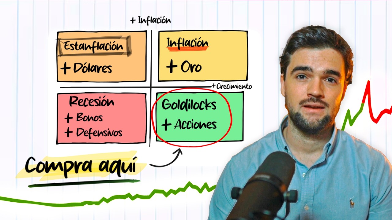 🎯Dónde INVERTIR según la FASE del MERCADO (Mejores activos!!)