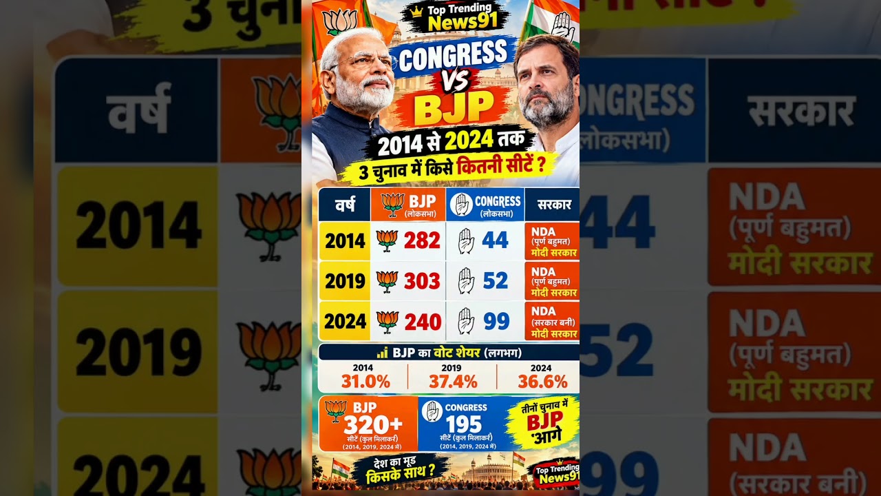 2014,2019,2024 election results bjp Vs Congress 🔥🔥#narendramodi #rahulgandhi
