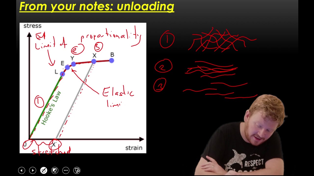 CIE A-Level Physics: Stress, Strain and Young's Modulus