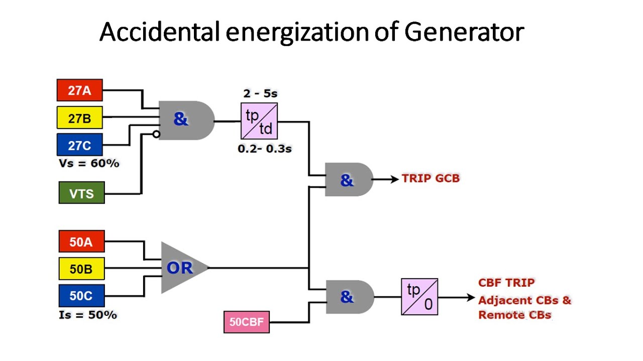 Inadvertent or Accidental Energization Protection of Generator || Breaker Pole Flash Over Protection