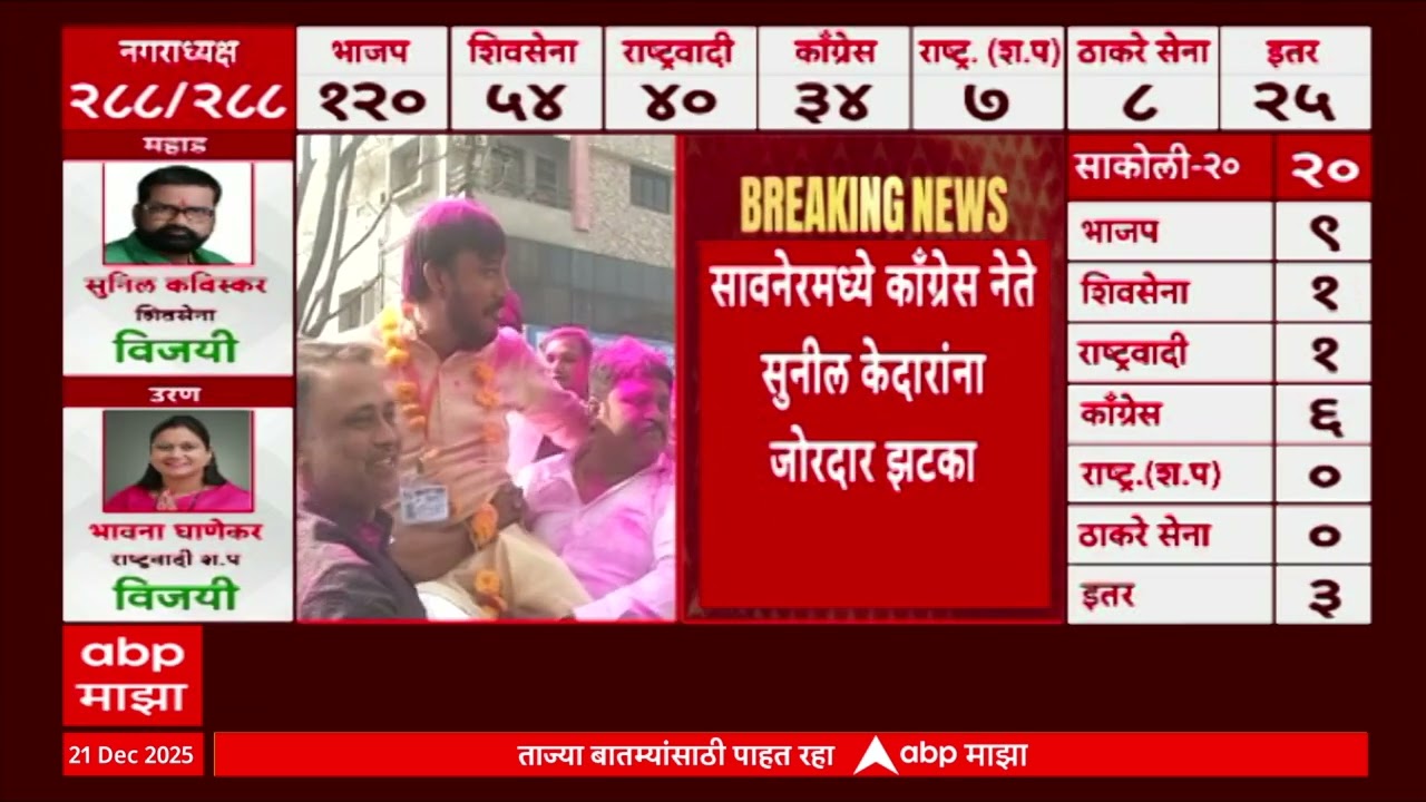 Saoner Nagar Parishad : सावनेरमध्ये सुनील केदारांना जोरदार झटका, काँग्रेसचा एकही नगरसेवक जिंकला नाही