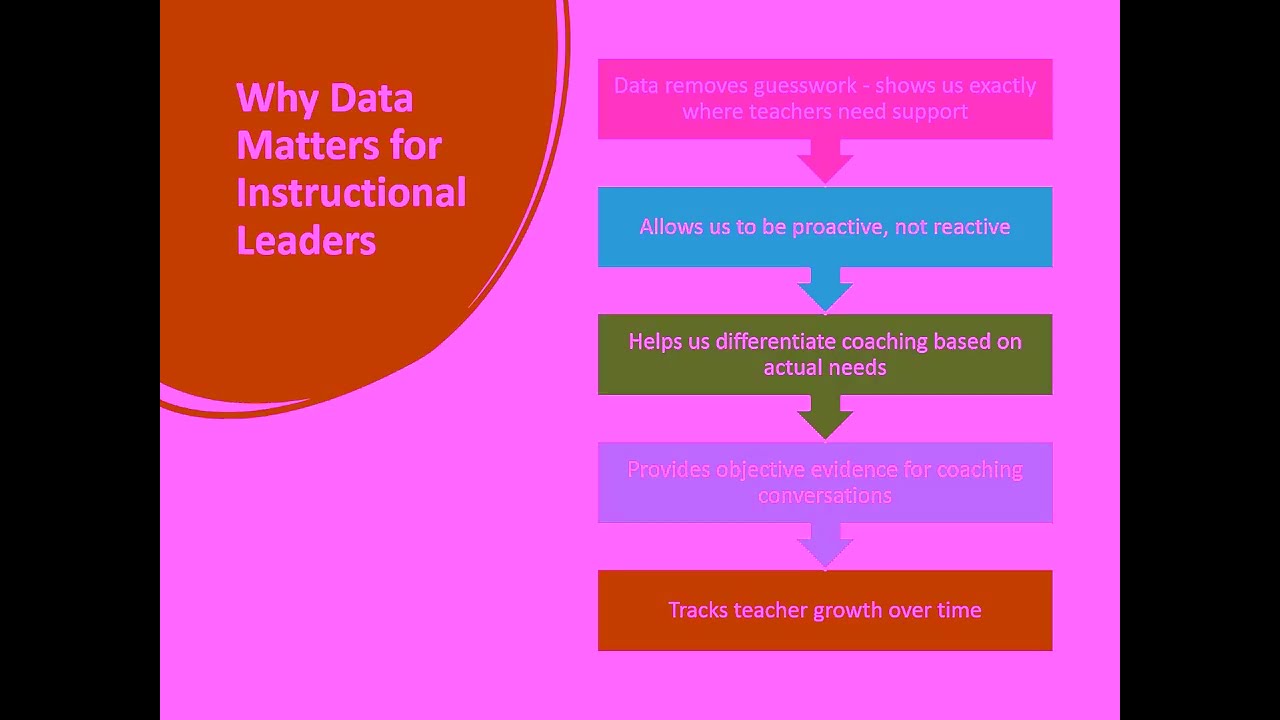 Using GALIS for Teacher Performance and Coaching