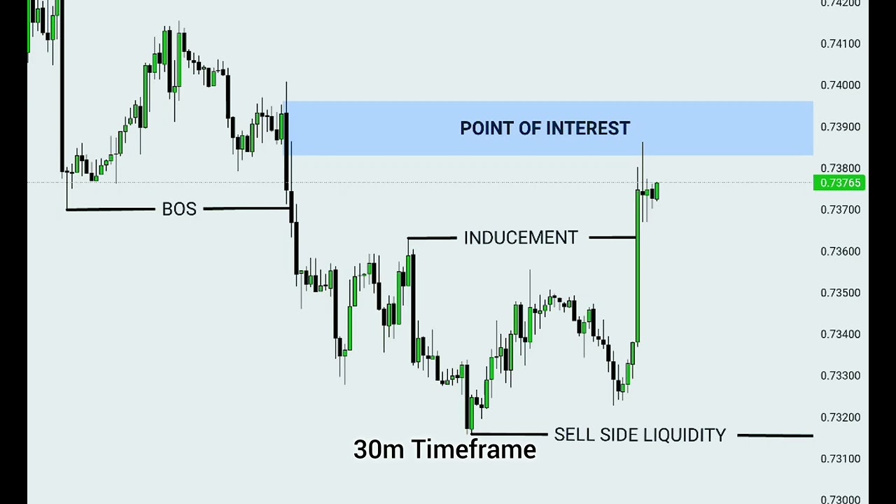 📈SMC EXPLAINED WITH SIMPLE STRATEGY 📉