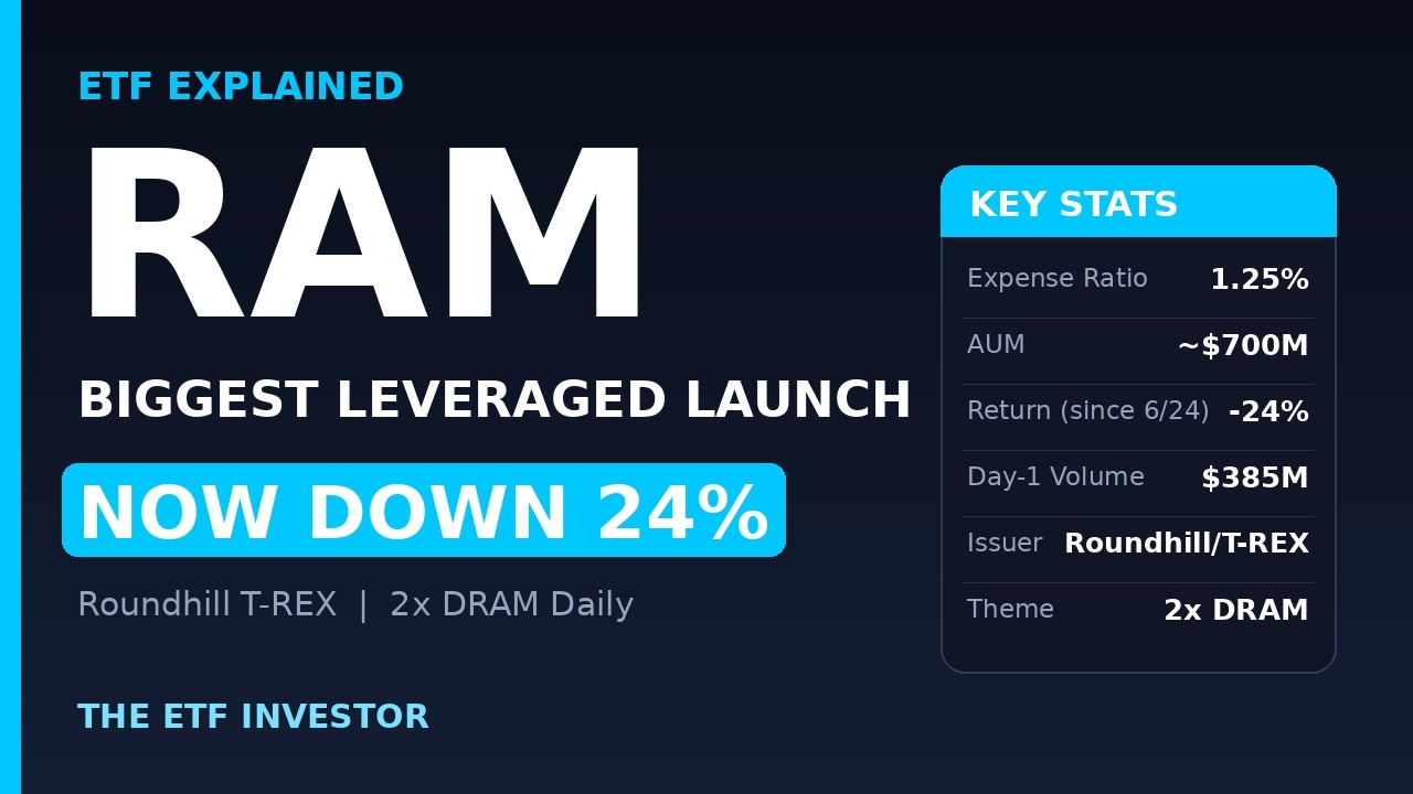 RAM ETF Explained: Roundhill T-REX 2X Long DRAM | The Biggest Leveraged Launch Ever