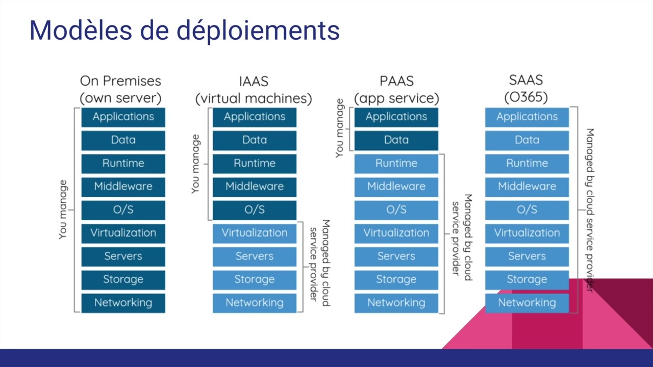 [AZ-900] - Les modèles de déploiement Cloud