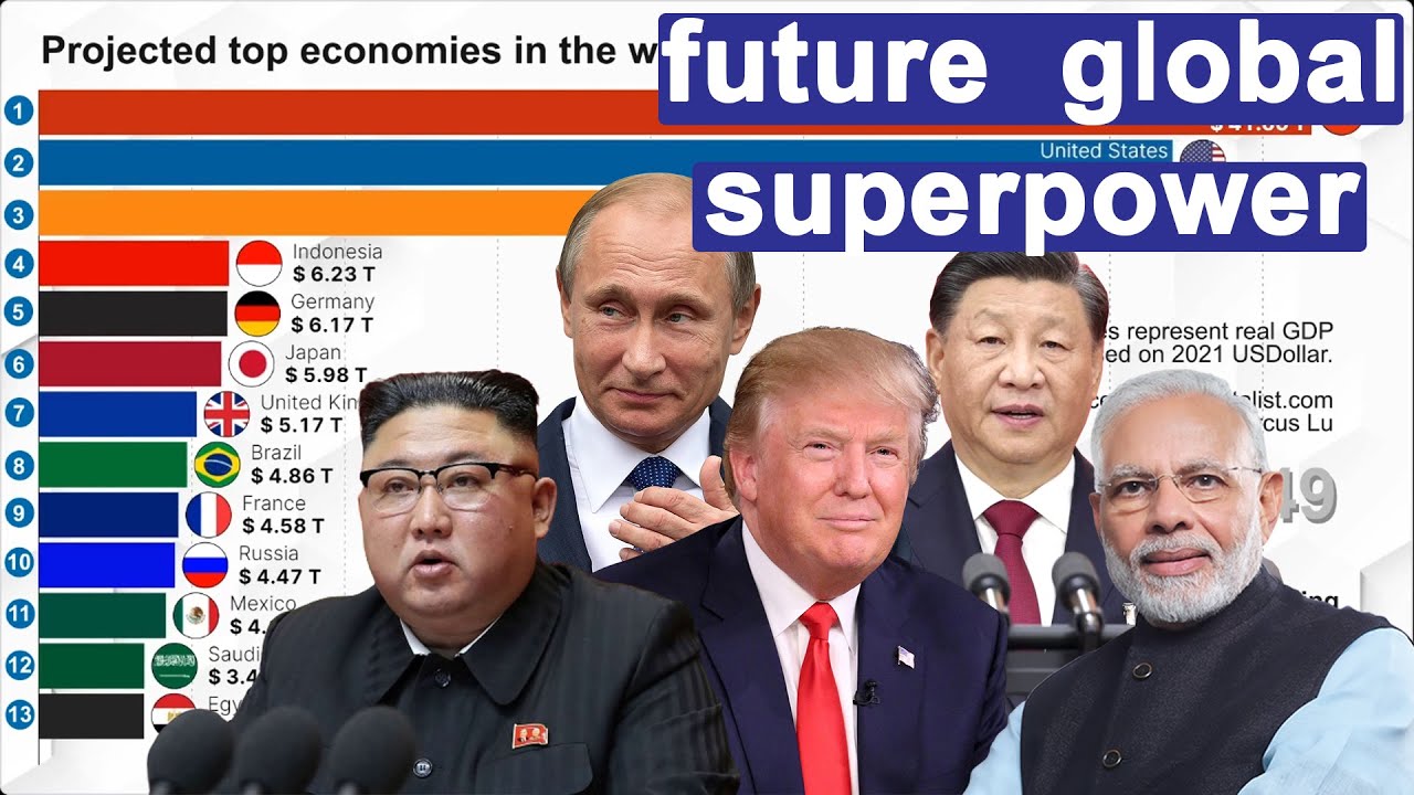 Largest Economy in the Future  by GDP from present to 2075