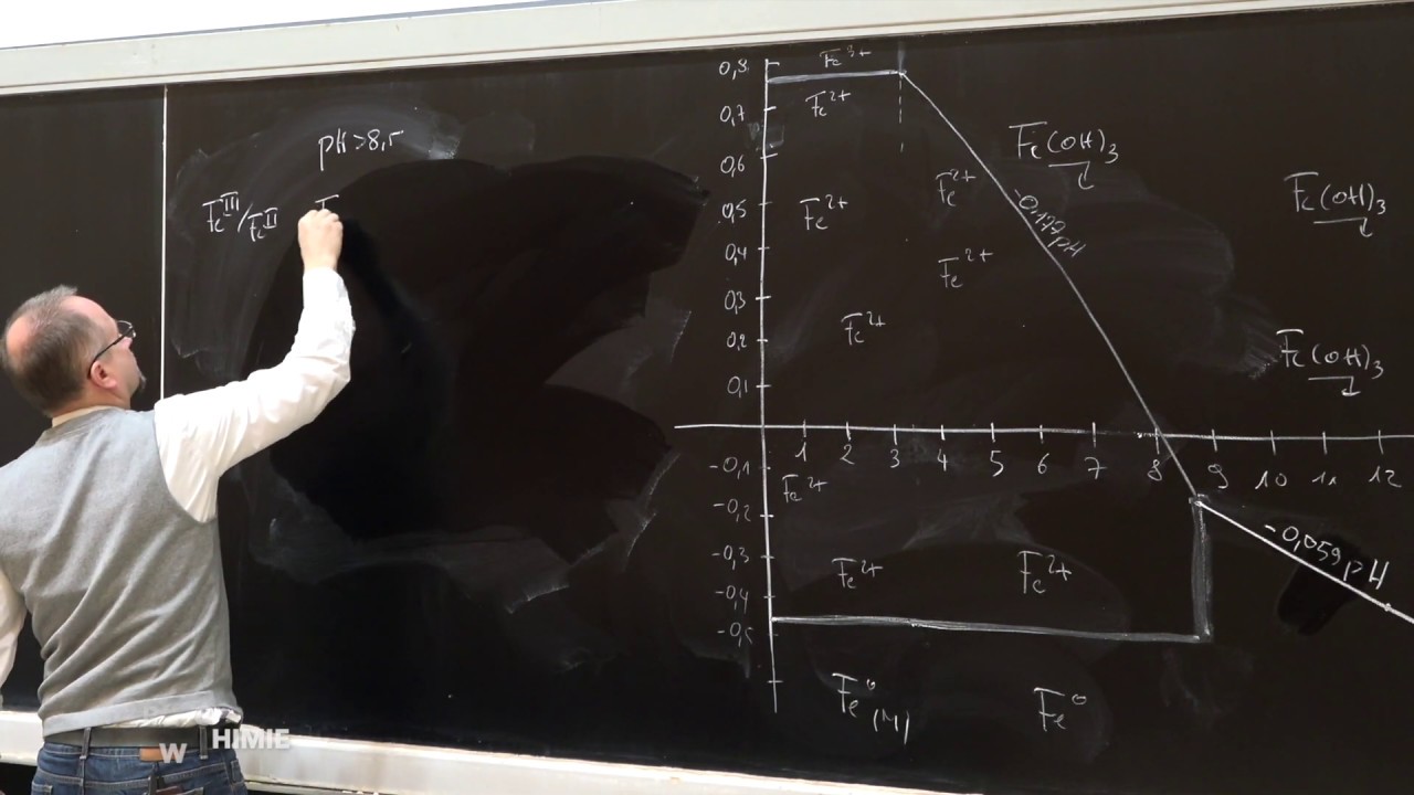 Diagramme de Pourbaix du Fer