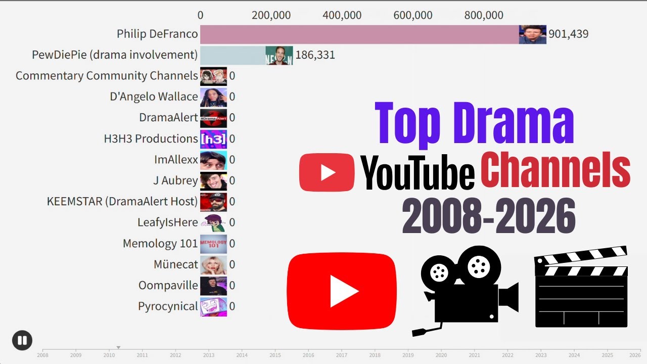 Top 20 Drama YouTube Channels (2008&ndash;2026) | Bar Chart Race