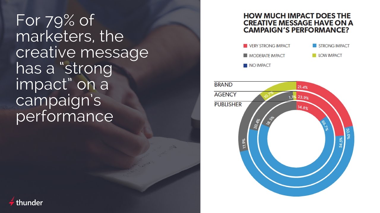 Research: Programmatic Creative Industry Report