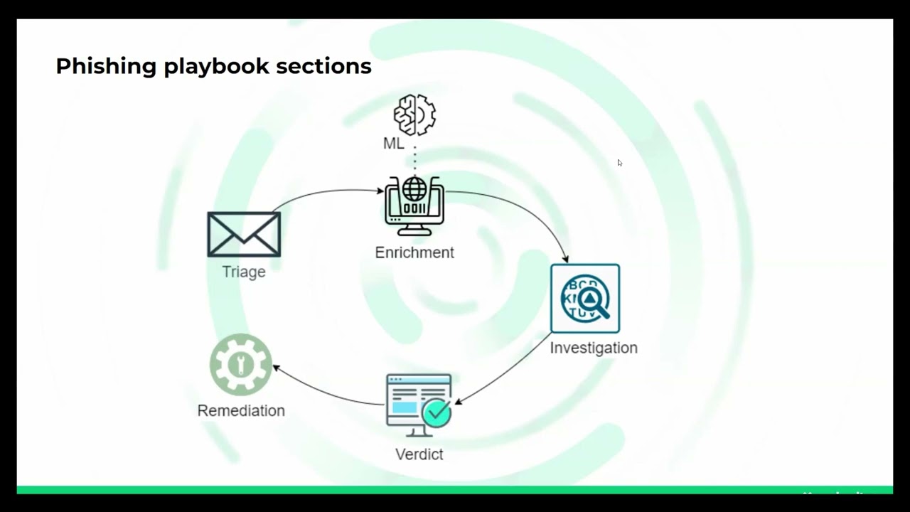 Cortex XSOAR Customer Success Webinar: Phishing V3