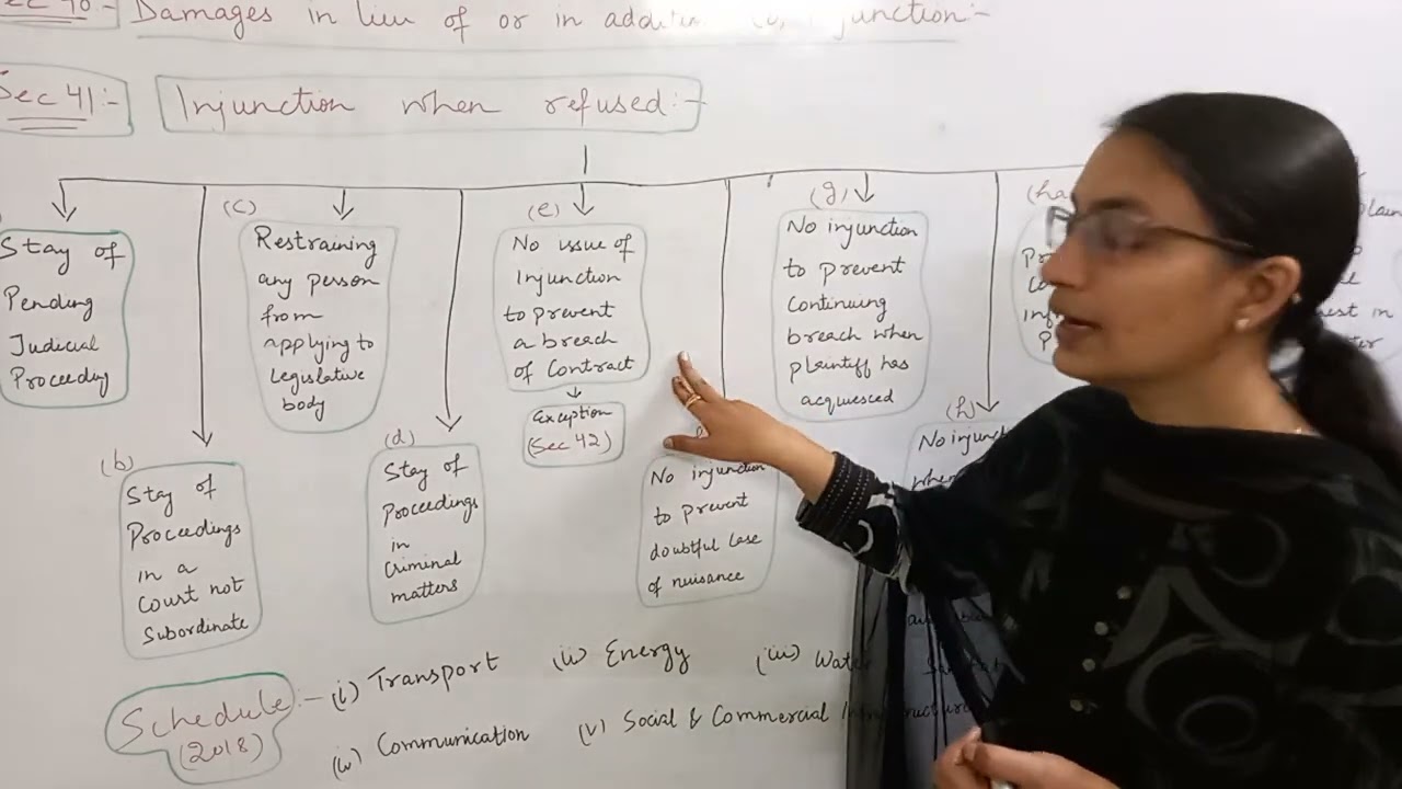 The Specific Relief Act 1963 | Lecture 11| When Injunction may be Refused | Section 40-42 l Schedule