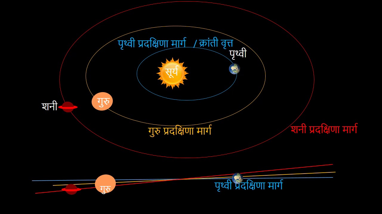 Ep 37 - गुरु शनी युती | Jupiter Saturn Conjunction | Super Conjunction