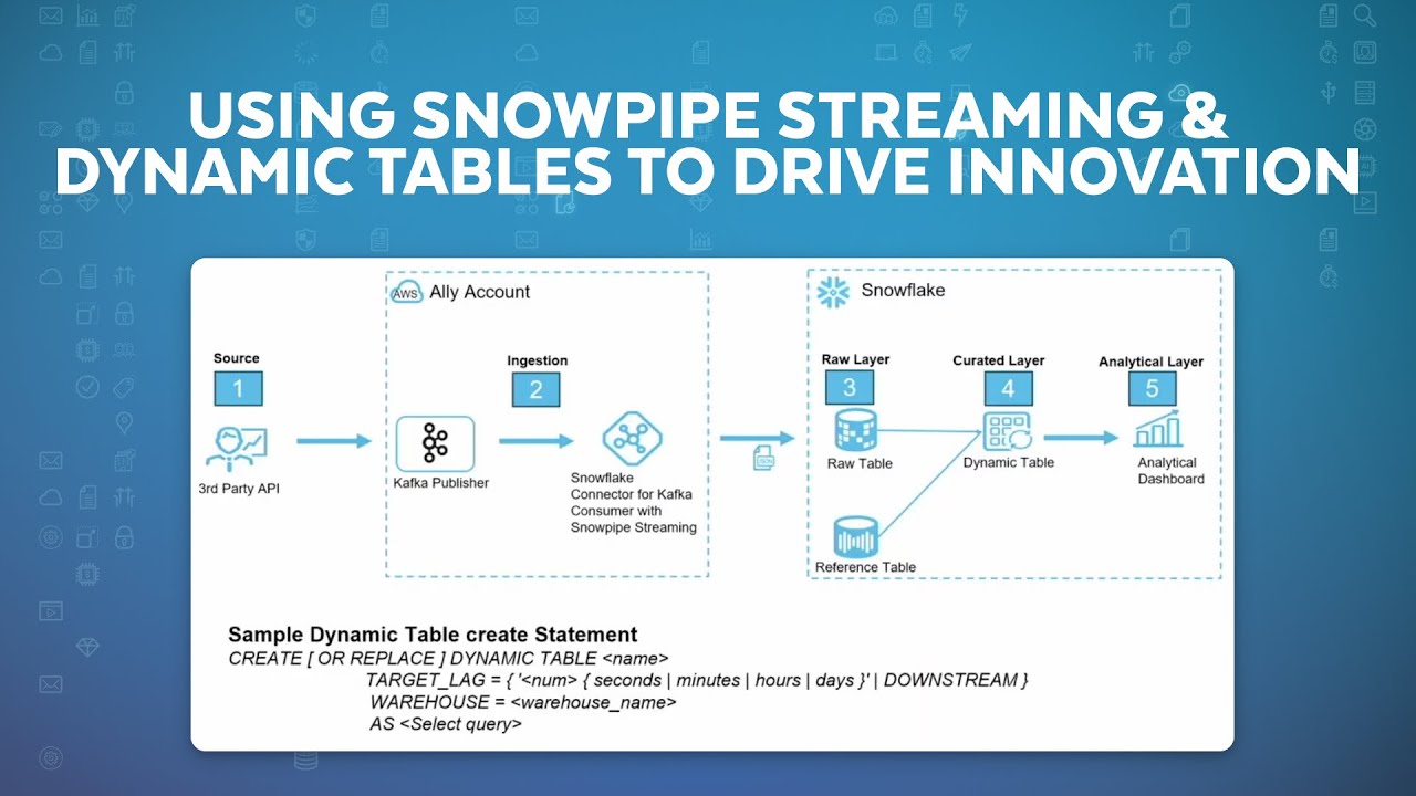 How Ally uses Snowflake Dynamic Tables and Snowpipe