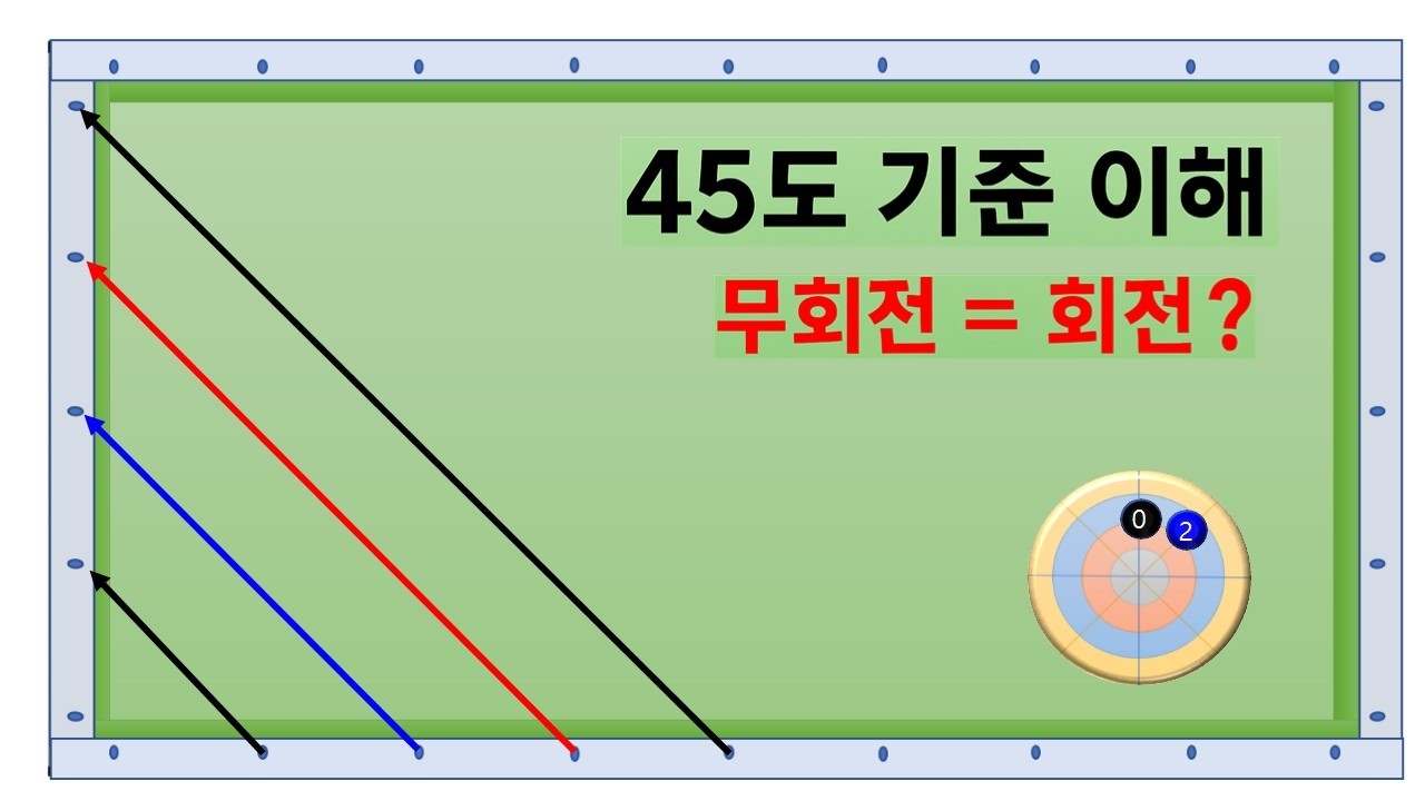[당구노트]제10 - 3편 / 당구 3 쿠션 /  45도 기준의 회전과 무회전 이해
