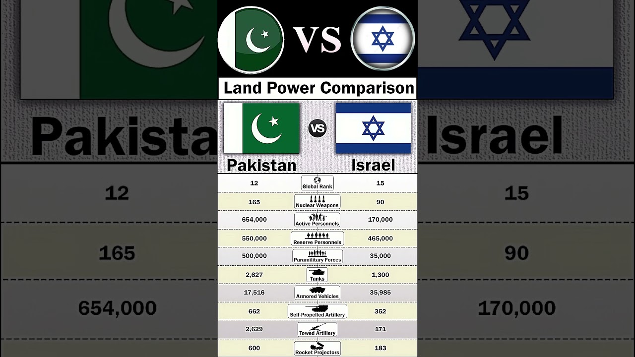 Israel vs Pakistan Military Power Comparison 2025 | Pakistan vs Israel Military Power 2025