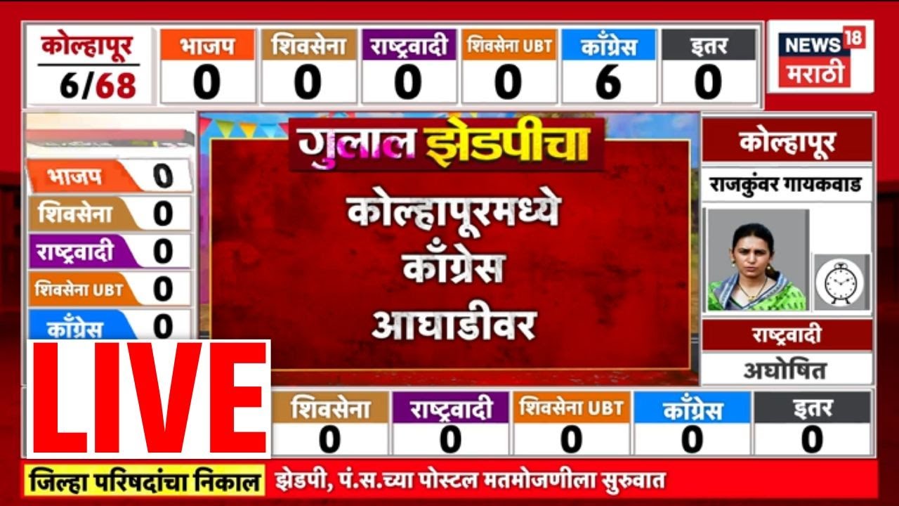 ZP Election Results 2026 LIVE | Zilla Parishad and Panchayat Samities | Kolhapur ZP Election Result