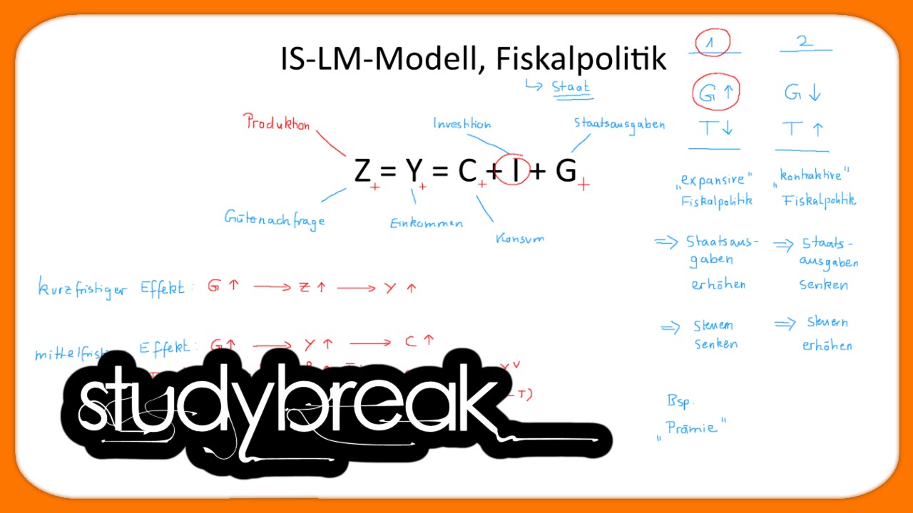 ISLM-Modell, Fiskalpolitik, Staatsausgaben | Makroökonomie