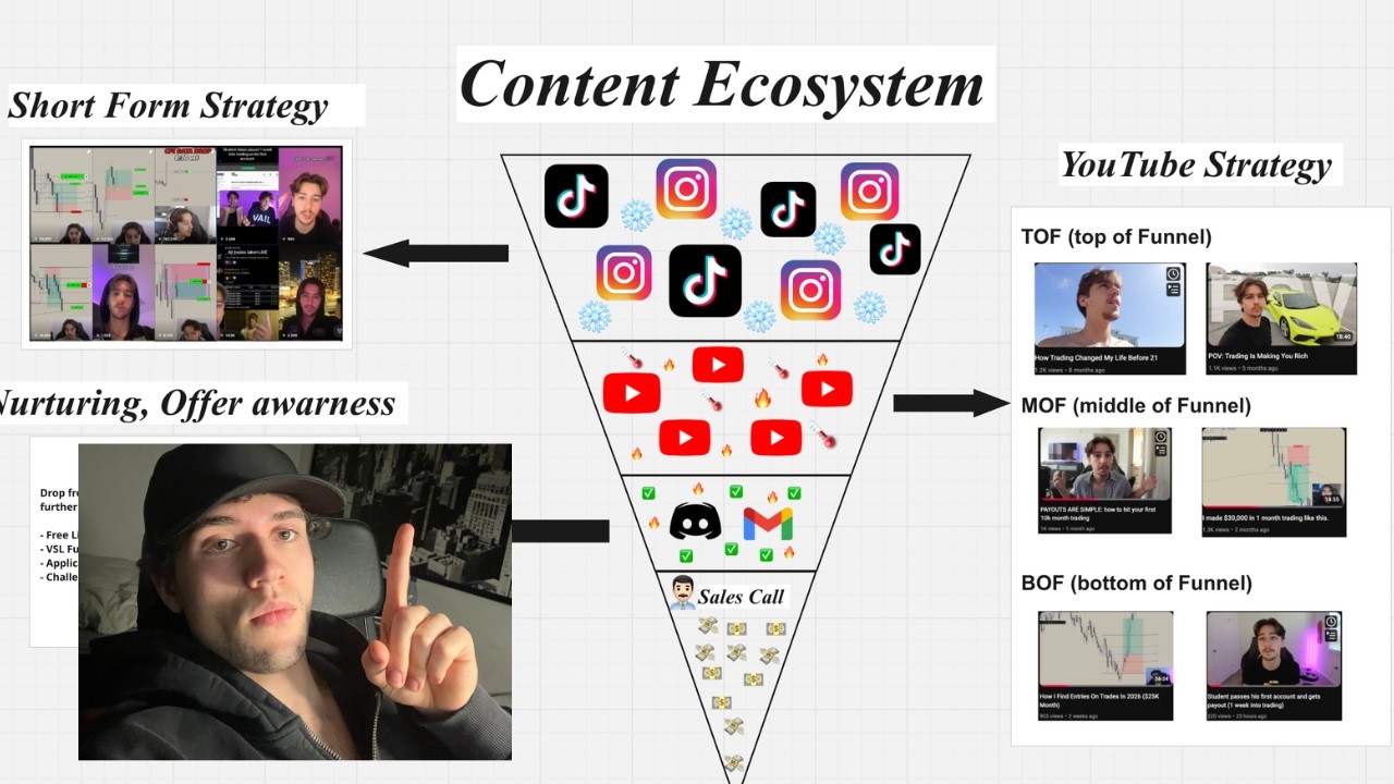 stop posting randomly, build this content ecosystem instead
