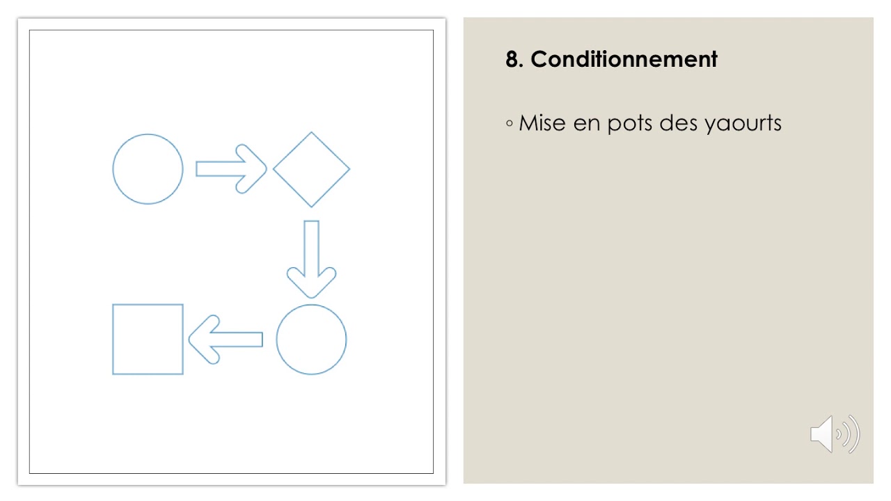 Fabrication du Yaourt