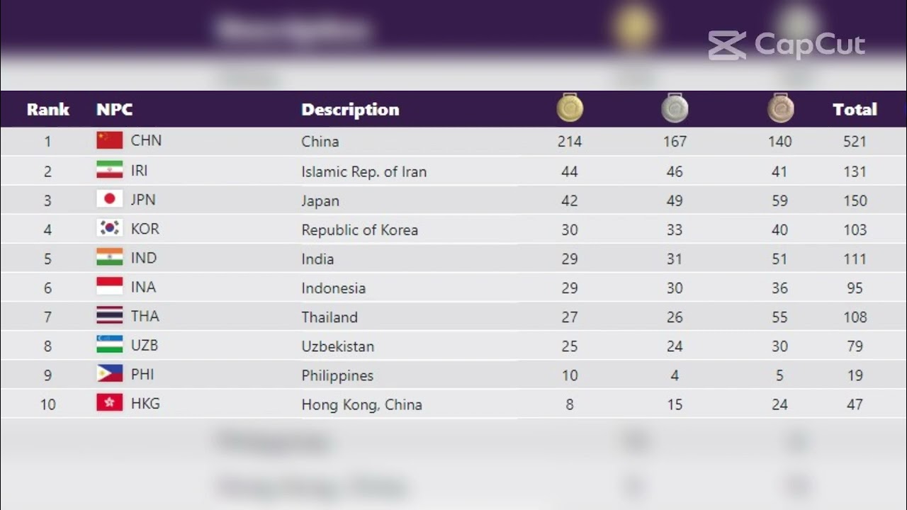 Asian Para Games 2022 Hangzhou -Medal table