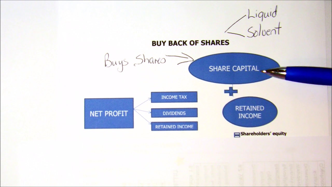 Weighted average price for share buy back