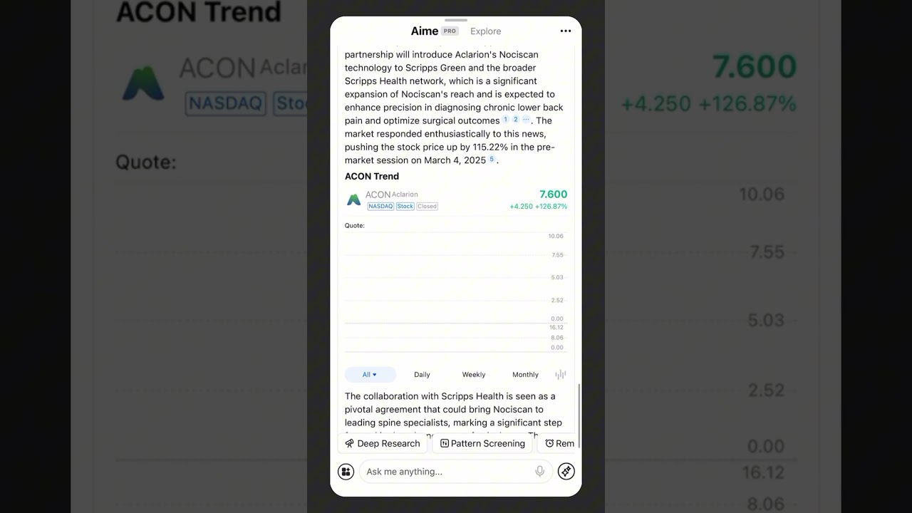 What is the reason for ACON's recent stock price surge?