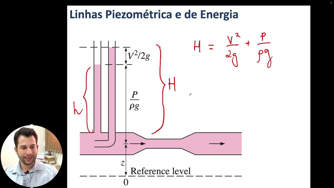 3.7.3 - Linhas Piezométricas e de Energia [Equação de Bernoulli]