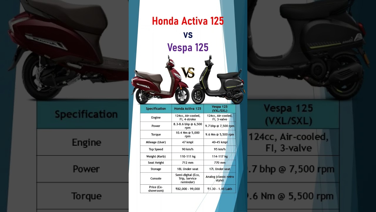 👉 Honda Activa 125 vs Vespa 125 | Best 125cc Scooter Comparison 2025