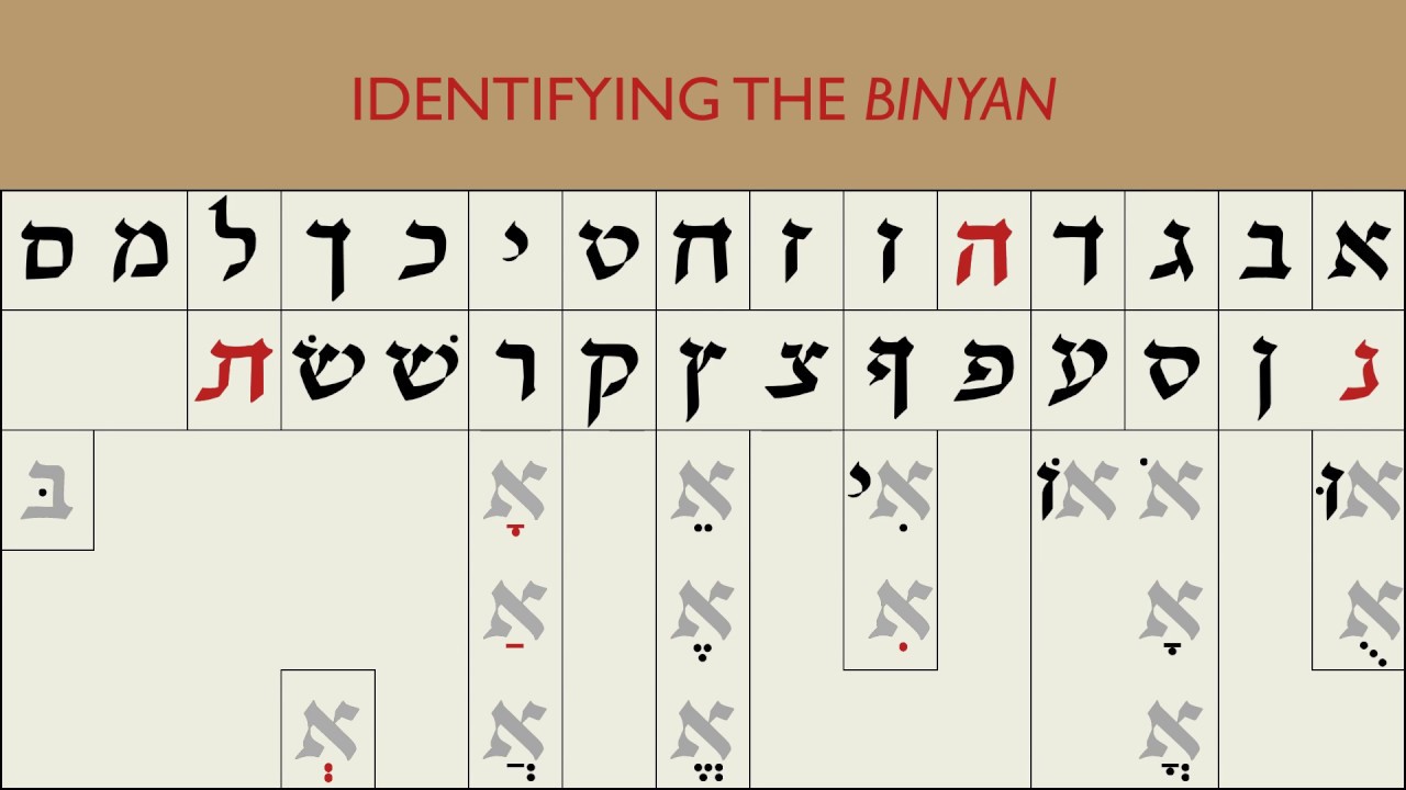 Identifying the Binyan