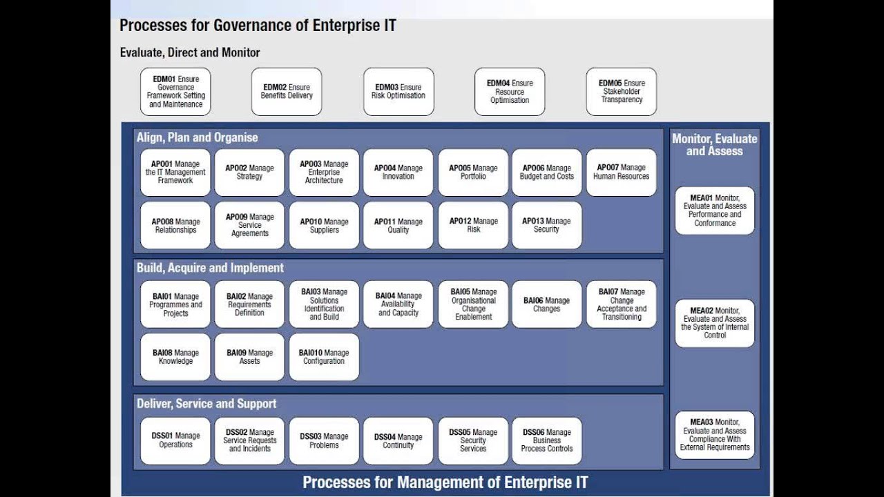 Основы COBIT 5