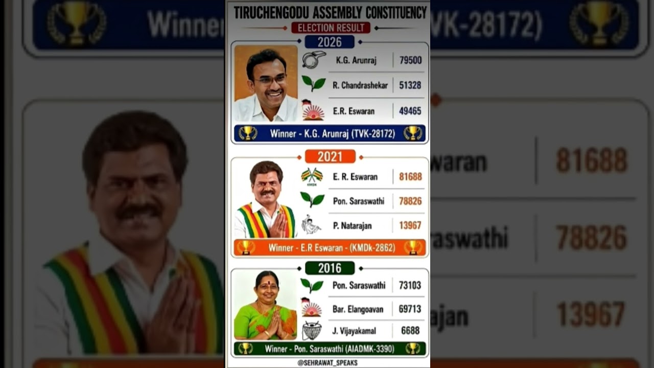 Tiruchengodu Assembly Constituency Election Result 100 Tamilnadu Assembly Election Result