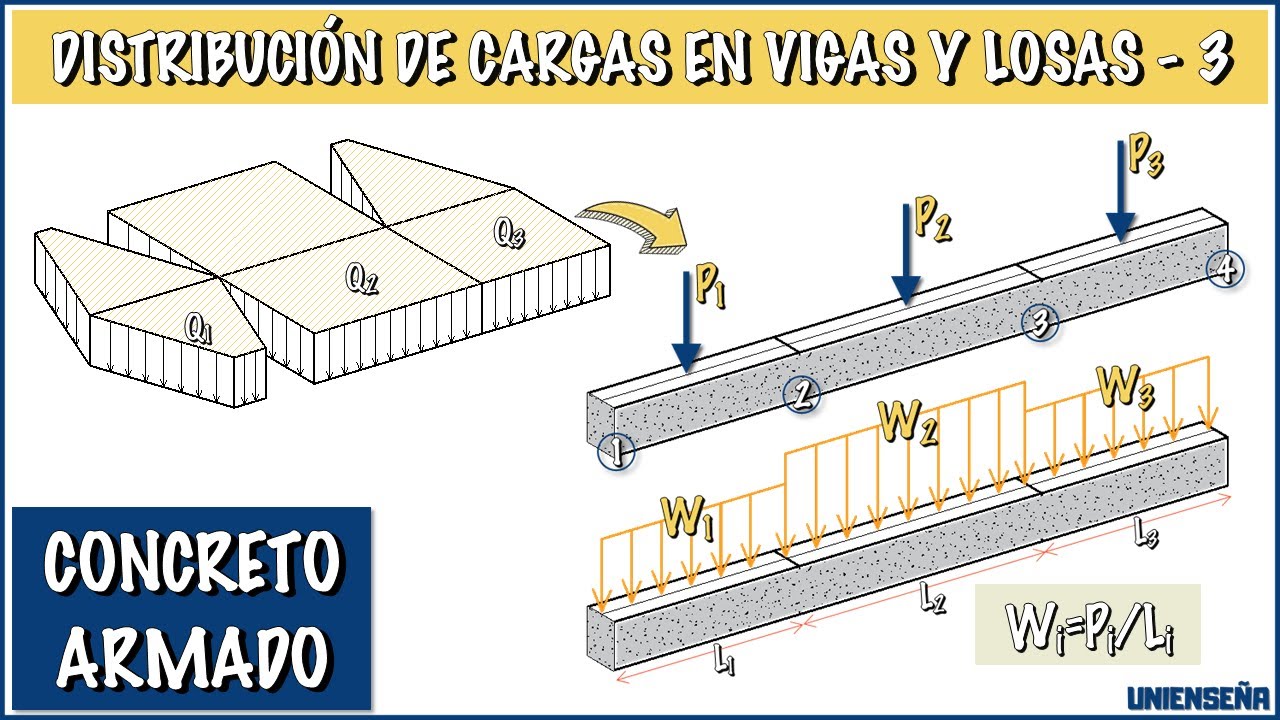 CONCRETO ARMADO | DISTRIBUCIÓN DE CARGAS EN VIGAS Y LOSAS | Parte 3