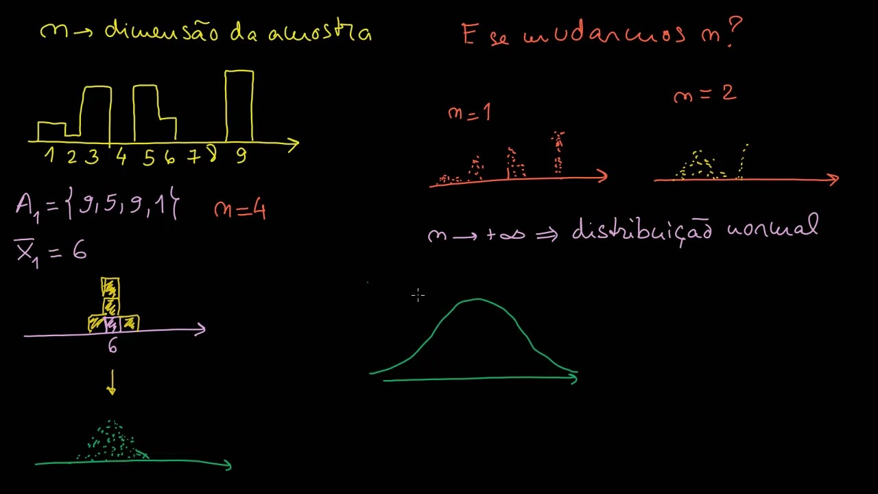 Distribuição de amostragem da média da amostra e dimensão da amostra - Khan Academy (MACS 11.º ano)