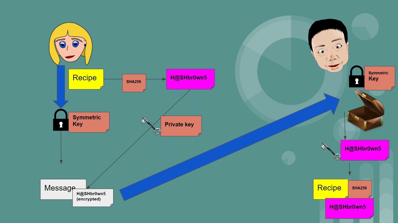 CISSP: What is COMPLEX Hybrid Cryptography?  - Not in Your Books