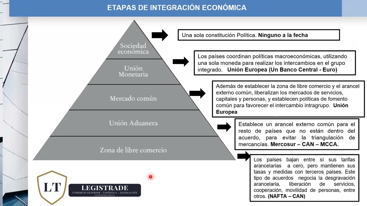 Etapas de integración Económica - Acuerdos comerciales - |  Comercio Internacional