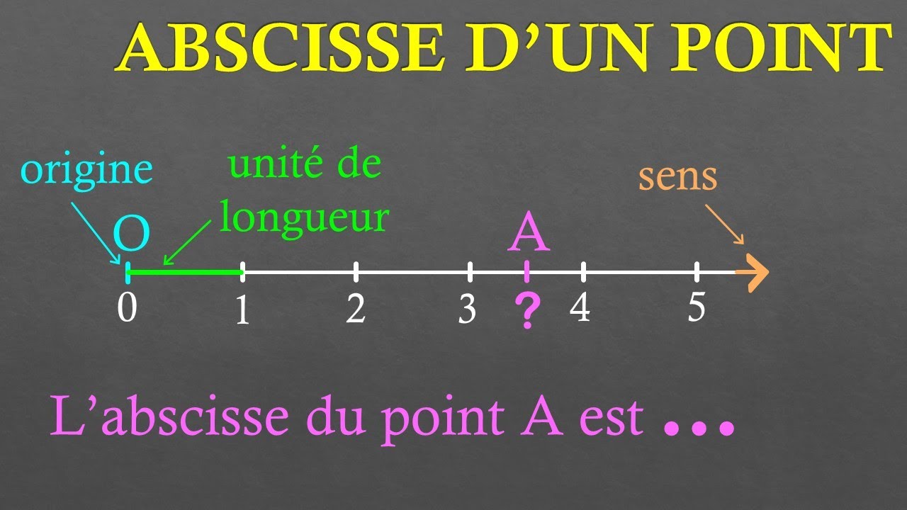 6e Abscisse d'un point sur une demi-droite graduée