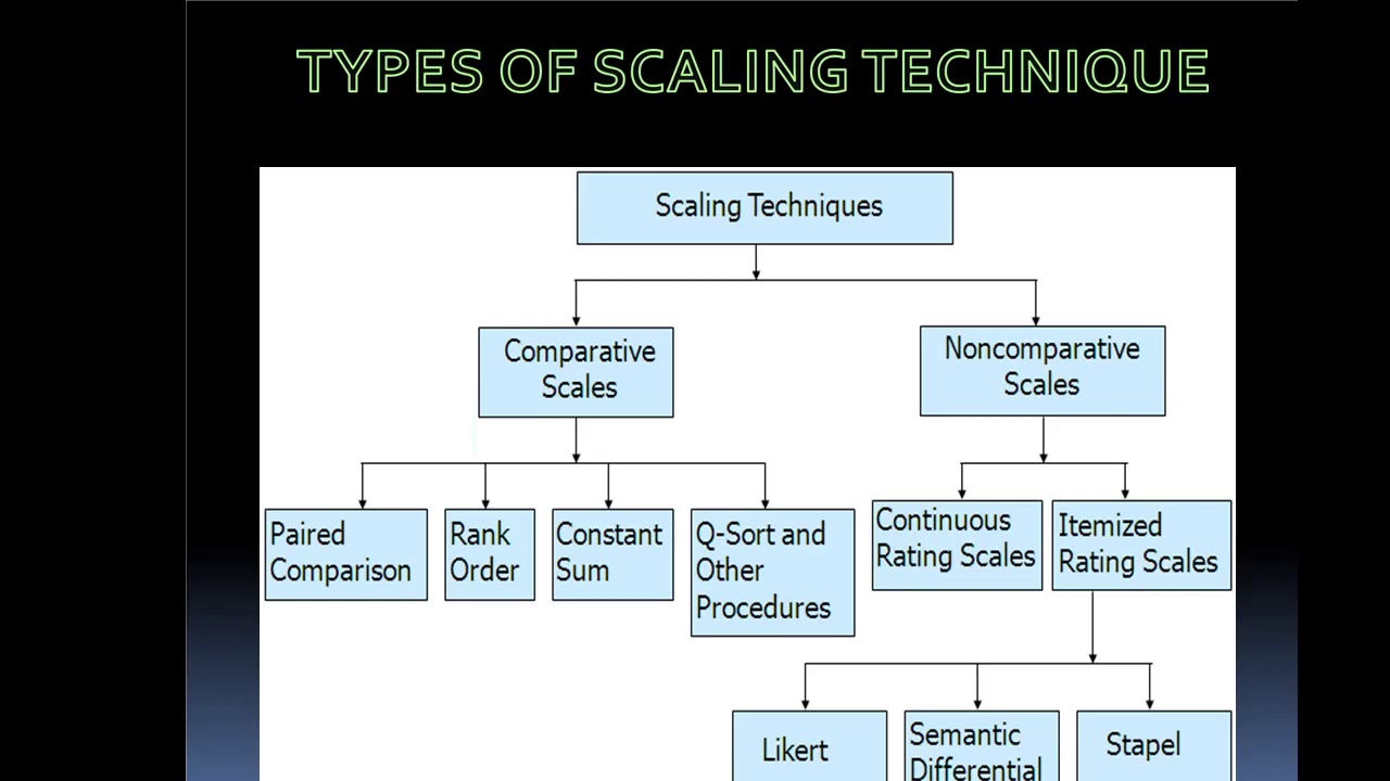 Scaling techniques