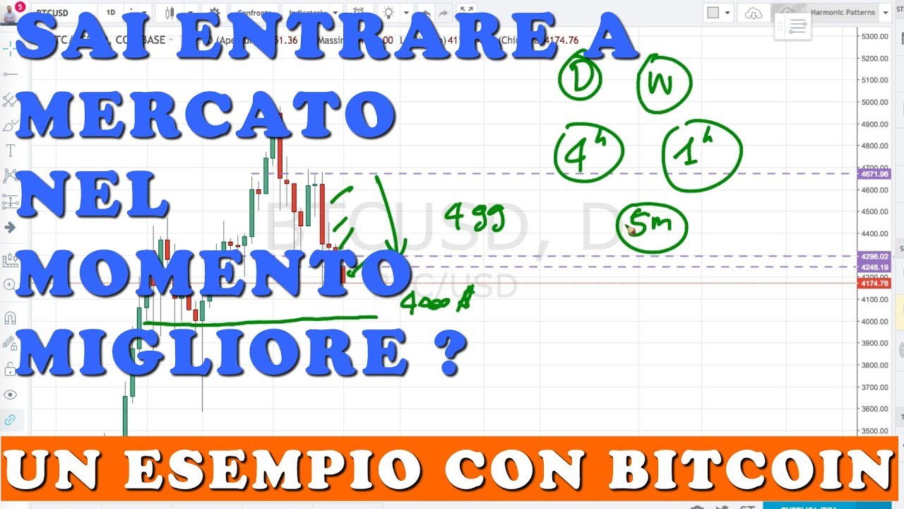 Non riesci ad Entrare a Mercato nel momento Giusto? Ti manca una Strategia !