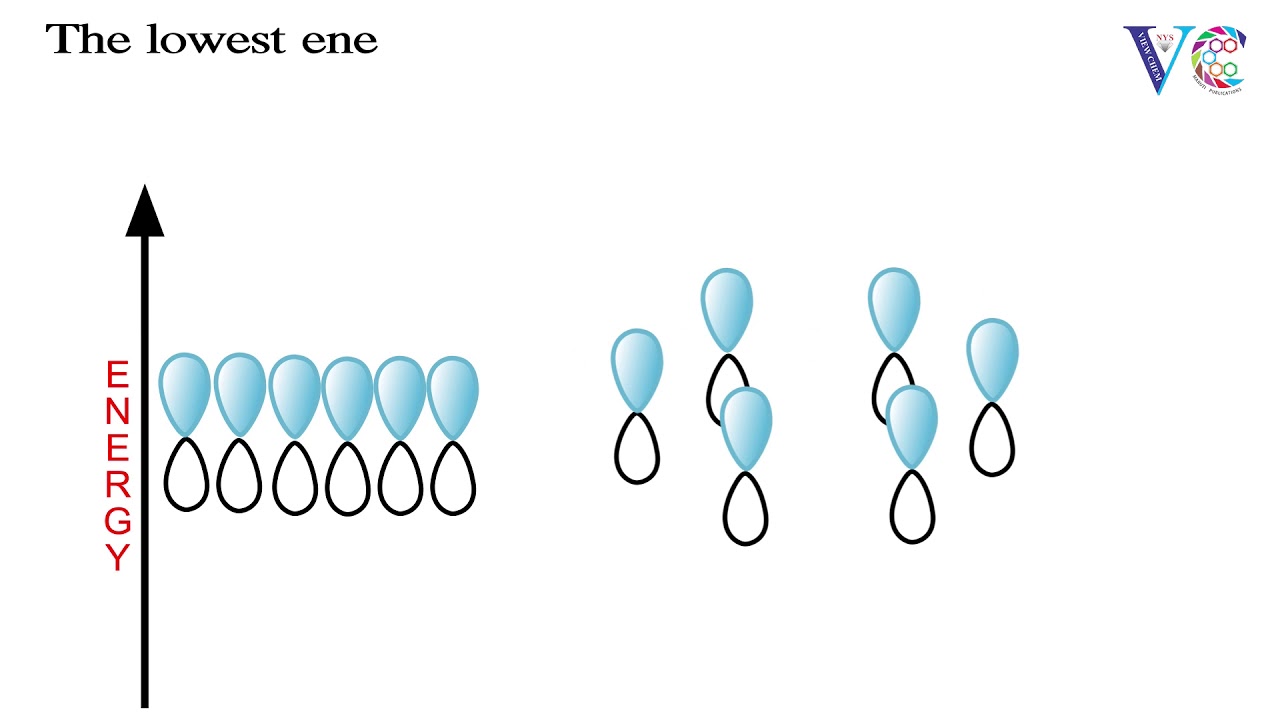 Molecular orbitals of benzene