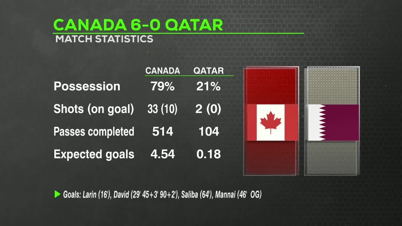 'WOW!' Canada hit Qatar for SIX to virtually secure World Cup 2026 knockouts place! | ESPN FC
