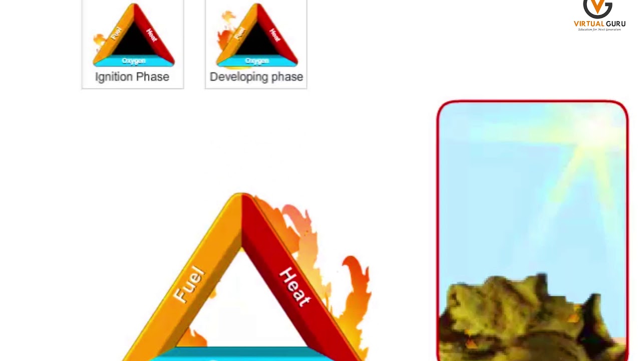 Fire Hazard - Chemistry of Fire | FPFF Course | Virtual Guru