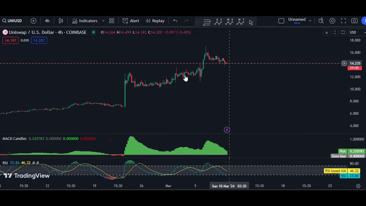 UNI - Uniswap Technical Analysis for March 9, 2024 - UNI