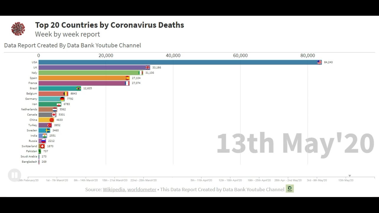 Coronavirus Graph by Most affected Country with confirmed deaths | COVID 19 Bar chart race