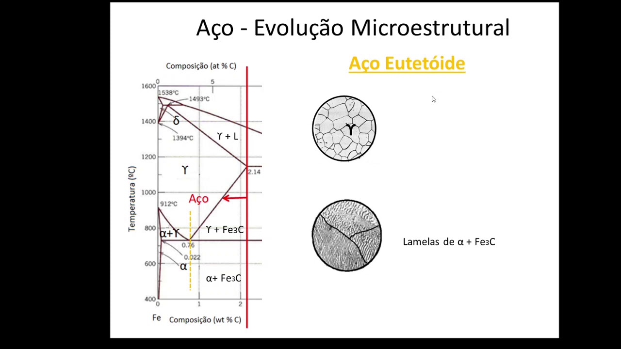 Diagramas da fases Fe - C AÇOS
