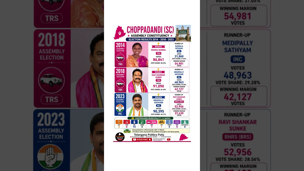 Choppadandi (SC) Constituency Election Results 2014&ndash;2023 | Complete Political Report & Analysis #inc