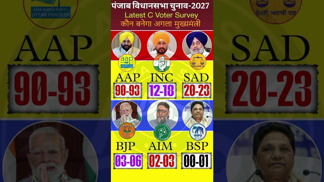 Punjab Vidhansabha Chunav Opinion Poll 2027 | पंजाब विधानसभा चुनाव का ताज़ा ओपिनियन पोल #punjab#modi