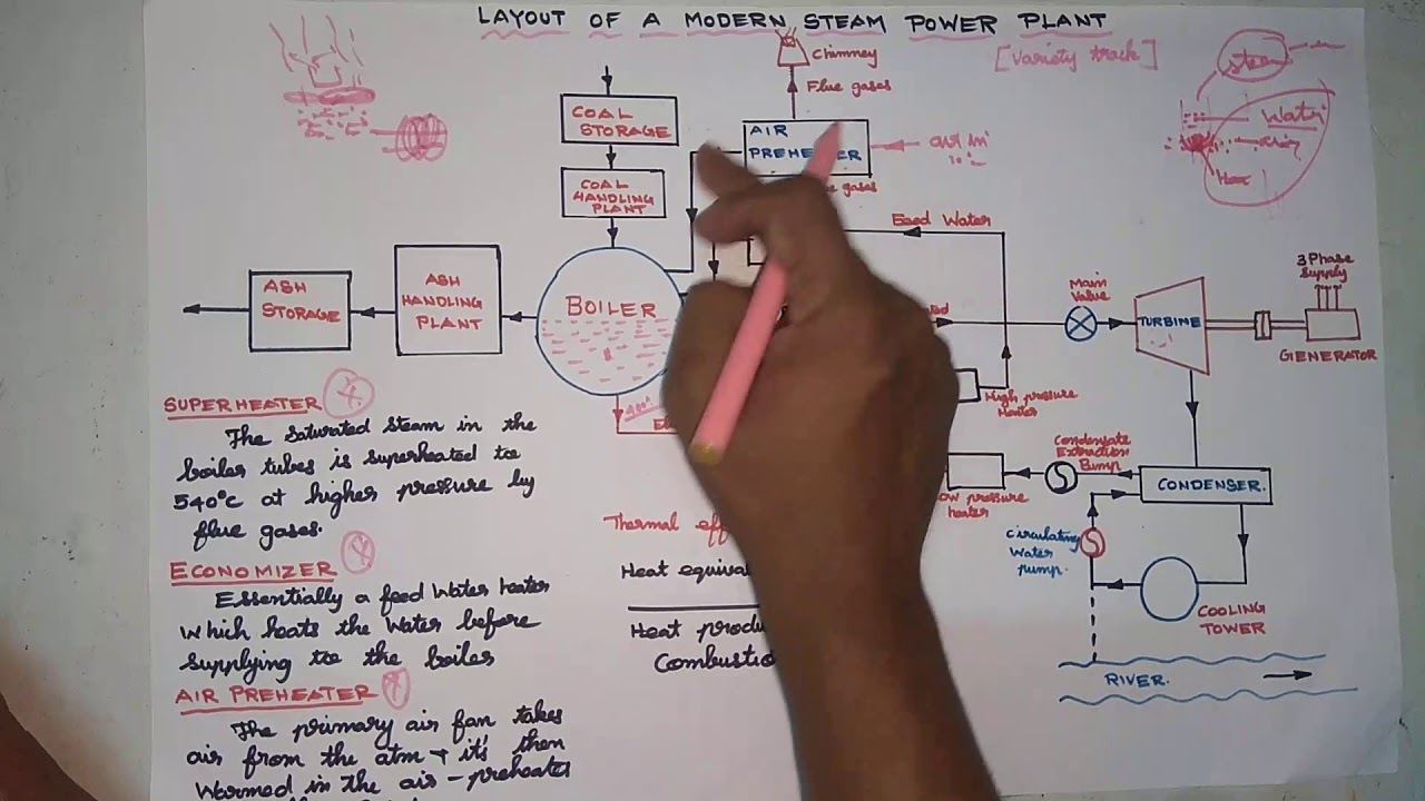 Layout of steam power plant|power plant mechanical Engineering